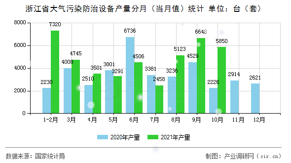 浙江省大气污染防治设备产量分月（当月值）统计与大气治理趋势分析