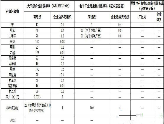 国家及地方涂装行业voc排放标准汇总_化工仪器网